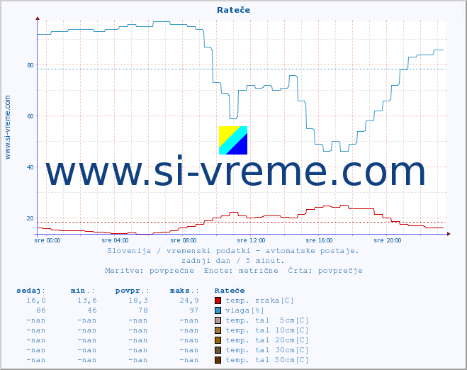 POVPREČJE :: Rateče :: temp. zraka | vlaga | smer vetra | hitrost vetra | sunki vetra | tlak | padavine | sonce | temp. tal  5cm | temp. tal 10cm | temp. tal 20cm | temp. tal 30cm | temp. tal 50cm :: zadnji dan / 5 minut.