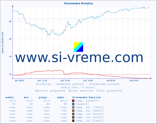 POVPREČJE :: Slovenske Konjice :: temp. zraka | vlaga | smer vetra | hitrost vetra | sunki vetra | tlak | padavine | sonce | temp. tal  5cm | temp. tal 10cm | temp. tal 20cm | temp. tal 30cm | temp. tal 50cm :: zadnji dan / 5 minut.