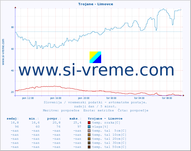 POVPREČJE :: Trojane - Limovce :: temp. zraka | vlaga | smer vetra | hitrost vetra | sunki vetra | tlak | padavine | sonce | temp. tal  5cm | temp. tal 10cm | temp. tal 20cm | temp. tal 30cm | temp. tal 50cm :: zadnji dan / 5 minut.