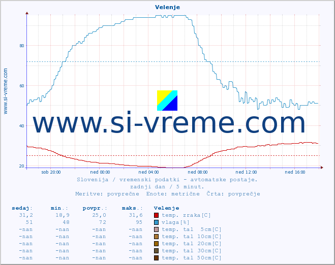 POVPREČJE :: Velenje :: temp. zraka | vlaga | smer vetra | hitrost vetra | sunki vetra | tlak | padavine | sonce | temp. tal  5cm | temp. tal 10cm | temp. tal 20cm | temp. tal 30cm | temp. tal 50cm :: zadnji dan / 5 minut.
