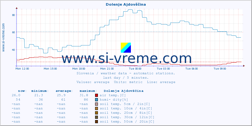  :: Dolenje Ajdovščina :: air temp. | humi- dity | wind dir. | wind speed | wind gusts | air pressure | precipi- tation | sun strength | soil temp. 5cm / 2in | soil temp. 10cm / 4in | soil temp. 20cm / 8in | soil temp. 30cm / 12in | soil temp. 50cm / 20in :: last day / 5 minutes.