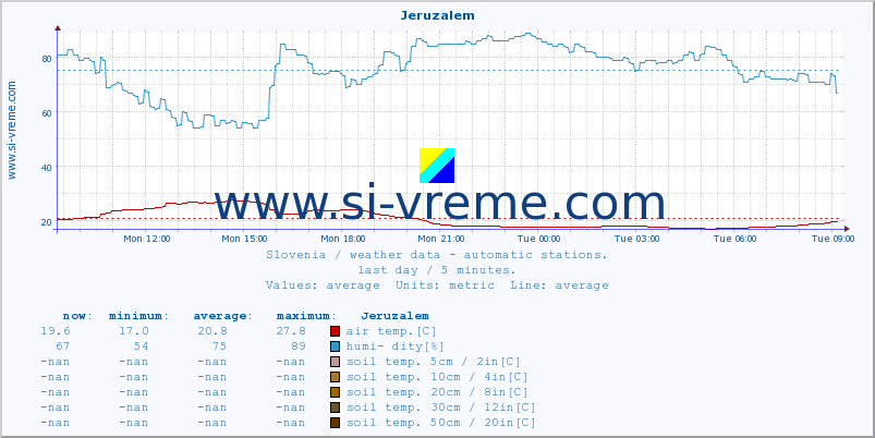  :: Jeruzalem :: air temp. | humi- dity | wind dir. | wind speed | wind gusts | air pressure | precipi- tation | sun strength | soil temp. 5cm / 2in | soil temp. 10cm / 4in | soil temp. 20cm / 8in | soil temp. 30cm / 12in | soil temp. 50cm / 20in :: last day / 5 minutes.