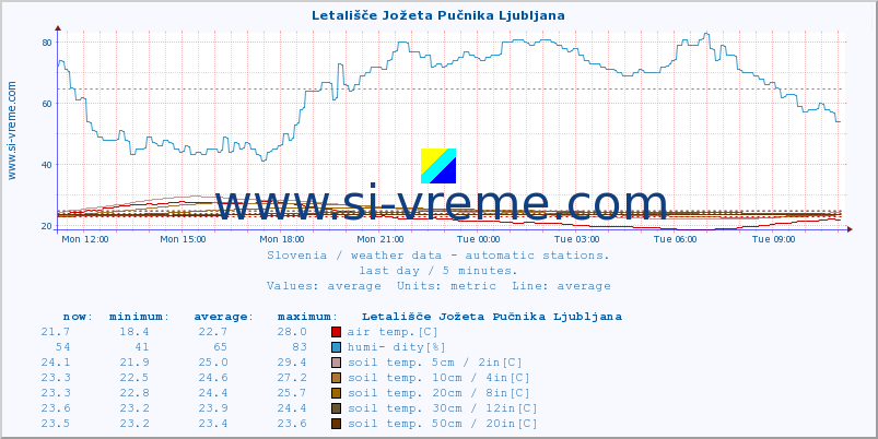  :: Letališče Jožeta Pučnika Ljubljana :: air temp. | humi- dity | wind dir. | wind speed | wind gusts | air pressure | precipi- tation | sun strength | soil temp. 5cm / 2in | soil temp. 10cm / 4in | soil temp. 20cm / 8in | soil temp. 30cm / 12in | soil temp. 50cm / 20in :: last day / 5 minutes.