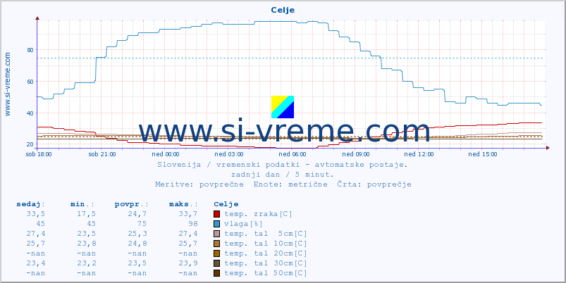 POVPREČJE :: Celje :: temp. zraka | vlaga | smer vetra | hitrost vetra | sunki vetra | tlak | padavine | sonce | temp. tal  5cm | temp. tal 10cm | temp. tal 20cm | temp. tal 30cm | temp. tal 50cm :: zadnji dan / 5 minut.