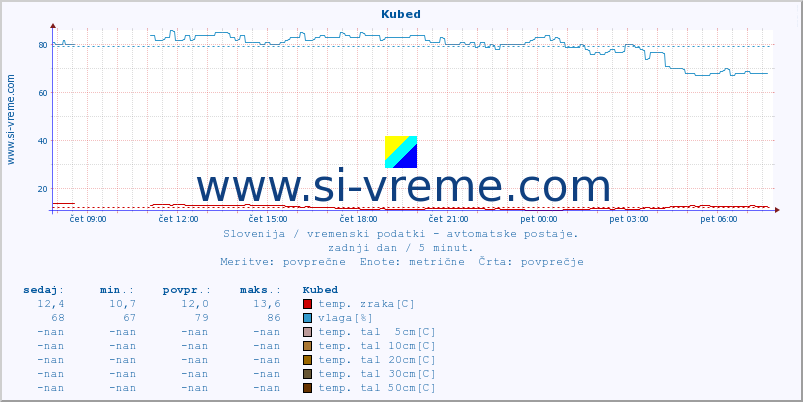 POVPREČJE :: Kubed :: temp. zraka | vlaga | smer vetra | hitrost vetra | sunki vetra | tlak | padavine | sonce | temp. tal  5cm | temp. tal 10cm | temp. tal 20cm | temp. tal 30cm | temp. tal 50cm :: zadnji dan / 5 minut.