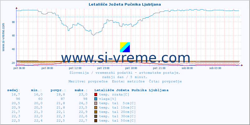 POVPREČJE :: Letališče Jožeta Pučnika Ljubljana :: temp. zraka | vlaga | smer vetra | hitrost vetra | sunki vetra | tlak | padavine | sonce | temp. tal  5cm | temp. tal 10cm | temp. tal 20cm | temp. tal 30cm | temp. tal 50cm :: zadnji dan / 5 minut.