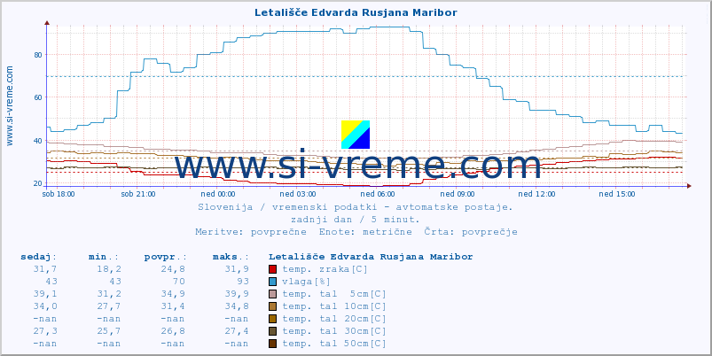 POVPREČJE :: Letališče Edvarda Rusjana Maribor :: temp. zraka | vlaga | smer vetra | hitrost vetra | sunki vetra | tlak | padavine | sonce | temp. tal  5cm | temp. tal 10cm | temp. tal 20cm | temp. tal 30cm | temp. tal 50cm :: zadnji dan / 5 minut.