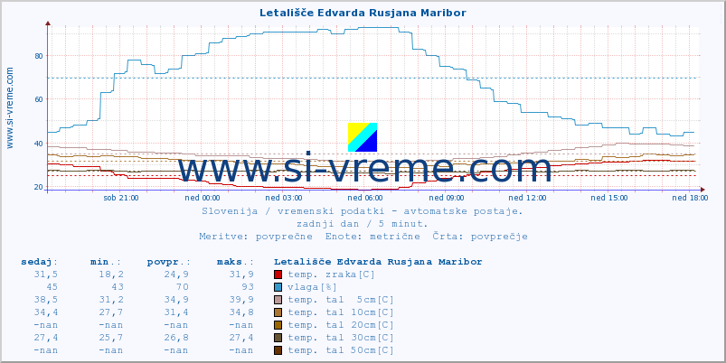 POVPREČJE :: Letališče Edvarda Rusjana Maribor :: temp. zraka | vlaga | smer vetra | hitrost vetra | sunki vetra | tlak | padavine | sonce | temp. tal  5cm | temp. tal 10cm | temp. tal 20cm | temp. tal 30cm | temp. tal 50cm :: zadnji dan / 5 minut.