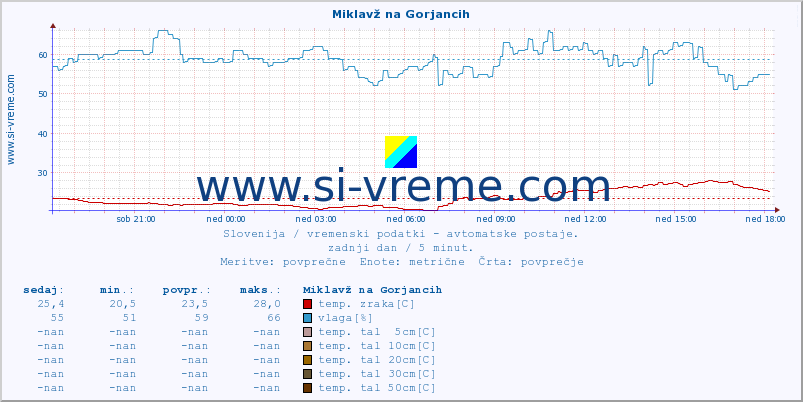 POVPREČJE :: Miklavž na Gorjancih :: temp. zraka | vlaga | smer vetra | hitrost vetra | sunki vetra | tlak | padavine | sonce | temp. tal  5cm | temp. tal 10cm | temp. tal 20cm | temp. tal 30cm | temp. tal 50cm :: zadnji dan / 5 minut.