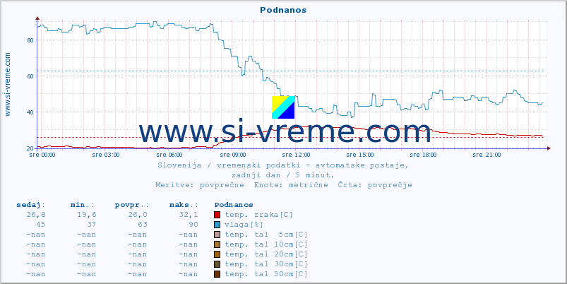 POVPREČJE :: Podnanos :: temp. zraka | vlaga | smer vetra | hitrost vetra | sunki vetra | tlak | padavine | sonce | temp. tal  5cm | temp. tal 10cm | temp. tal 20cm | temp. tal 30cm | temp. tal 50cm :: zadnji dan / 5 minut.