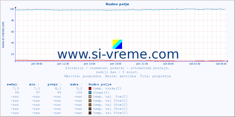 POVPREČJE :: Rudno polje :: temp. zraka | vlaga | smer vetra | hitrost vetra | sunki vetra | tlak | padavine | sonce | temp. tal  5cm | temp. tal 10cm | temp. tal 20cm | temp. tal 30cm | temp. tal 50cm :: zadnji dan / 5 minut.