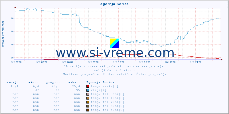 POVPREČJE :: Zgornja Sorica :: temp. zraka | vlaga | smer vetra | hitrost vetra | sunki vetra | tlak | padavine | sonce | temp. tal  5cm | temp. tal 10cm | temp. tal 20cm | temp. tal 30cm | temp. tal 50cm :: zadnji dan / 5 minut.