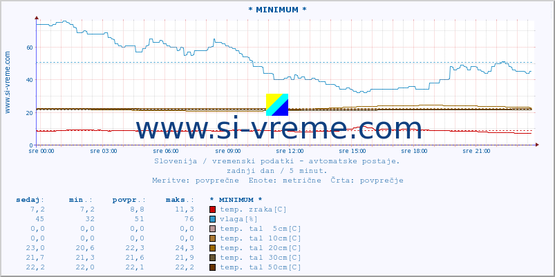 POVPREČJE :: * MINIMUM * :: temp. zraka | vlaga | smer vetra | hitrost vetra | sunki vetra | tlak | padavine | sonce | temp. tal  5cm | temp. tal 10cm | temp. tal 20cm | temp. tal 30cm | temp. tal 50cm :: zadnji dan / 5 minut.