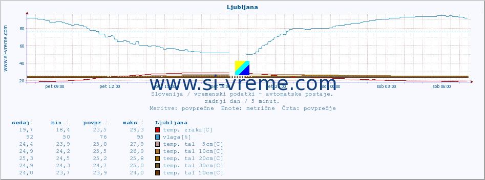 POVPREČJE :: Ljubljana :: temp. zraka | vlaga | smer vetra | hitrost vetra | sunki vetra | tlak | padavine | sonce | temp. tal  5cm | temp. tal 10cm | temp. tal 20cm | temp. tal 30cm | temp. tal 50cm :: zadnji dan / 5 minut.