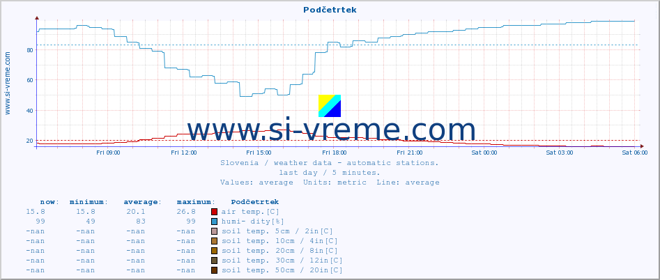  :: Podčetrtek :: air temp. | humi- dity | wind dir. | wind speed | wind gusts | air pressure | precipi- tation | sun strength | soil temp. 5cm / 2in | soil temp. 10cm / 4in | soil temp. 20cm / 8in | soil temp. 30cm / 12in | soil temp. 50cm / 20in :: last day / 5 minutes.
