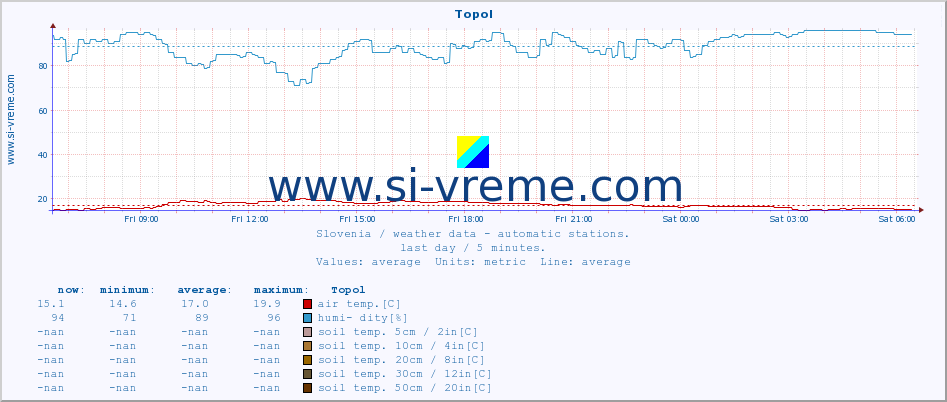  :: Topol :: air temp. | humi- dity | wind dir. | wind speed | wind gusts | air pressure | precipi- tation | sun strength | soil temp. 5cm / 2in | soil temp. 10cm / 4in | soil temp. 20cm / 8in | soil temp. 30cm / 12in | soil temp. 50cm / 20in :: last day / 5 minutes.