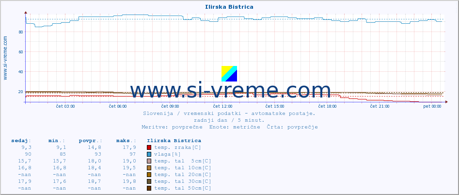 POVPREČJE :: Ilirska Bistrica :: temp. zraka | vlaga | smer vetra | hitrost vetra | sunki vetra | tlak | padavine | sonce | temp. tal  5cm | temp. tal 10cm | temp. tal 20cm | temp. tal 30cm | temp. tal 50cm :: zadnji dan / 5 minut.