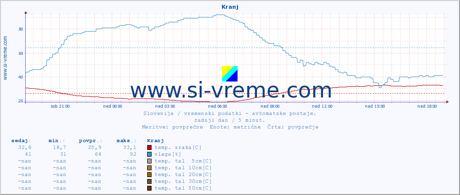 POVPREČJE :: Kranj :: temp. zraka | vlaga | smer vetra | hitrost vetra | sunki vetra | tlak | padavine | sonce | temp. tal  5cm | temp. tal 10cm | temp. tal 20cm | temp. tal 30cm | temp. tal 50cm :: zadnji dan / 5 minut.