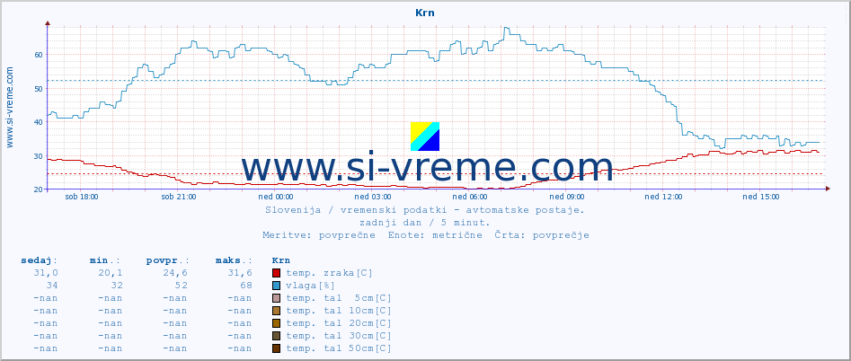 POVPREČJE :: Krn :: temp. zraka | vlaga | smer vetra | hitrost vetra | sunki vetra | tlak | padavine | sonce | temp. tal  5cm | temp. tal 10cm | temp. tal 20cm | temp. tal 30cm | temp. tal 50cm :: zadnji dan / 5 minut.