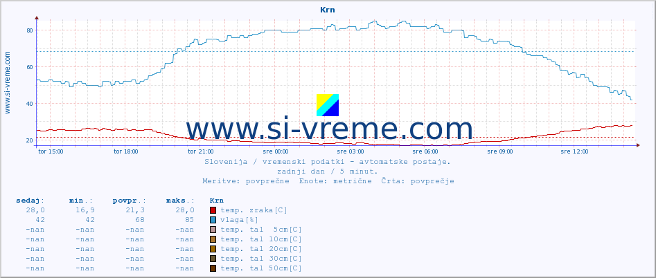 POVPREČJE :: Krn :: temp. zraka | vlaga | smer vetra | hitrost vetra | sunki vetra | tlak | padavine | sonce | temp. tal  5cm | temp. tal 10cm | temp. tal 20cm | temp. tal 30cm | temp. tal 50cm :: zadnji dan / 5 minut.