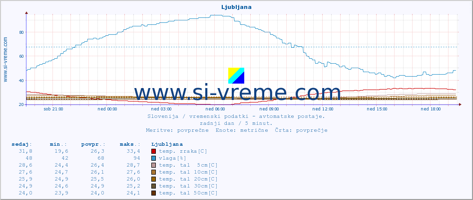 POVPREČJE :: Ljubljana :: temp. zraka | vlaga | smer vetra | hitrost vetra | sunki vetra | tlak | padavine | sonce | temp. tal  5cm | temp. tal 10cm | temp. tal 20cm | temp. tal 30cm | temp. tal 50cm :: zadnji dan / 5 minut.