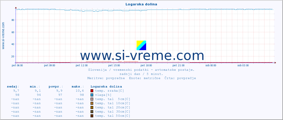 POVPREČJE :: Logarska dolina :: temp. zraka | vlaga | smer vetra | hitrost vetra | sunki vetra | tlak | padavine | sonce | temp. tal  5cm | temp. tal 10cm | temp. tal 20cm | temp. tal 30cm | temp. tal 50cm :: zadnji dan / 5 minut.