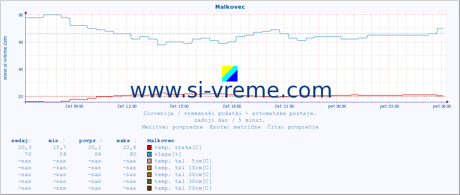 POVPREČJE :: Malkovec :: temp. zraka | vlaga | smer vetra | hitrost vetra | sunki vetra | tlak | padavine | sonce | temp. tal  5cm | temp. tal 10cm | temp. tal 20cm | temp. tal 30cm | temp. tal 50cm :: zadnji dan / 5 minut.