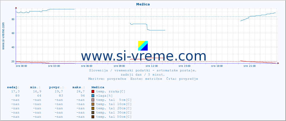 POVPREČJE :: Mežica :: temp. zraka | vlaga | smer vetra | hitrost vetra | sunki vetra | tlak | padavine | sonce | temp. tal  5cm | temp. tal 10cm | temp. tal 20cm | temp. tal 30cm | temp. tal 50cm :: zadnji dan / 5 minut.