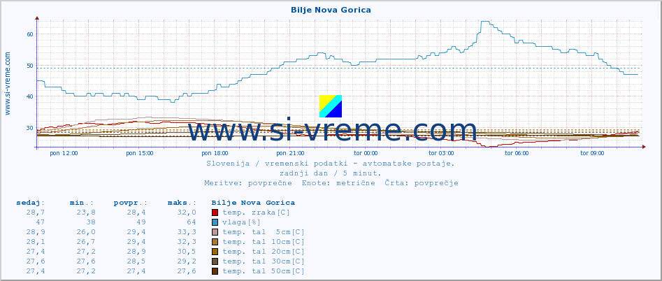 POVPREČJE :: Bilje Nova Gorica :: temp. zraka | vlaga | smer vetra | hitrost vetra | sunki vetra | tlak | padavine | sonce | temp. tal  5cm | temp. tal 10cm | temp. tal 20cm | temp. tal 30cm | temp. tal 50cm :: zadnji dan / 5 minut.