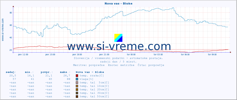 POVPREČJE :: Nova vas - Bloke :: temp. zraka | vlaga | smer vetra | hitrost vetra | sunki vetra | tlak | padavine | sonce | temp. tal  5cm | temp. tal 10cm | temp. tal 20cm | temp. tal 30cm | temp. tal 50cm :: zadnji dan / 5 minut.