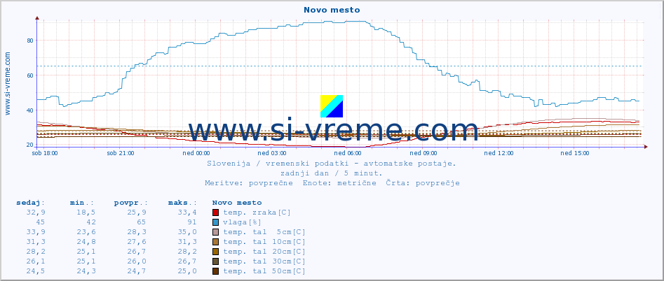 POVPREČJE :: Novo mesto :: temp. zraka | vlaga | smer vetra | hitrost vetra | sunki vetra | tlak | padavine | sonce | temp. tal  5cm | temp. tal 10cm | temp. tal 20cm | temp. tal 30cm | temp. tal 50cm :: zadnji dan / 5 minut.