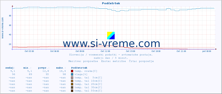 POVPREČJE :: Podčetrtek :: temp. zraka | vlaga | smer vetra | hitrost vetra | sunki vetra | tlak | padavine | sonce | temp. tal  5cm | temp. tal 10cm | temp. tal 20cm | temp. tal 30cm | temp. tal 50cm :: zadnji dan / 5 minut.