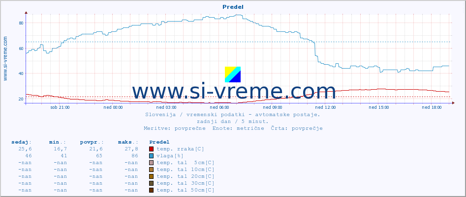 POVPREČJE :: Predel :: temp. zraka | vlaga | smer vetra | hitrost vetra | sunki vetra | tlak | padavine | sonce | temp. tal  5cm | temp. tal 10cm | temp. tal 20cm | temp. tal 30cm | temp. tal 50cm :: zadnji dan / 5 minut.