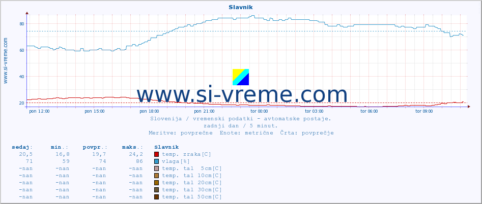 POVPREČJE :: Slavnik :: temp. zraka | vlaga | smer vetra | hitrost vetra | sunki vetra | tlak | padavine | sonce | temp. tal  5cm | temp. tal 10cm | temp. tal 20cm | temp. tal 30cm | temp. tal 50cm :: zadnji dan / 5 minut.