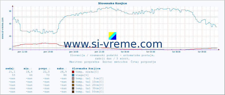 POVPREČJE :: Slovenske Konjice :: temp. zraka | vlaga | smer vetra | hitrost vetra | sunki vetra | tlak | padavine | sonce | temp. tal  5cm | temp. tal 10cm | temp. tal 20cm | temp. tal 30cm | temp. tal 50cm :: zadnji dan / 5 minut.