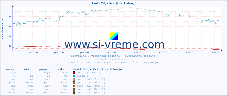 POVPREČJE :: Sveti Trije Kralji na Pohorju :: temp. zraka | vlaga | smer vetra | hitrost vetra | sunki vetra | tlak | padavine | sonce | temp. tal  5cm | temp. tal 10cm | temp. tal 20cm | temp. tal 30cm | temp. tal 50cm :: zadnji dan / 5 minut.