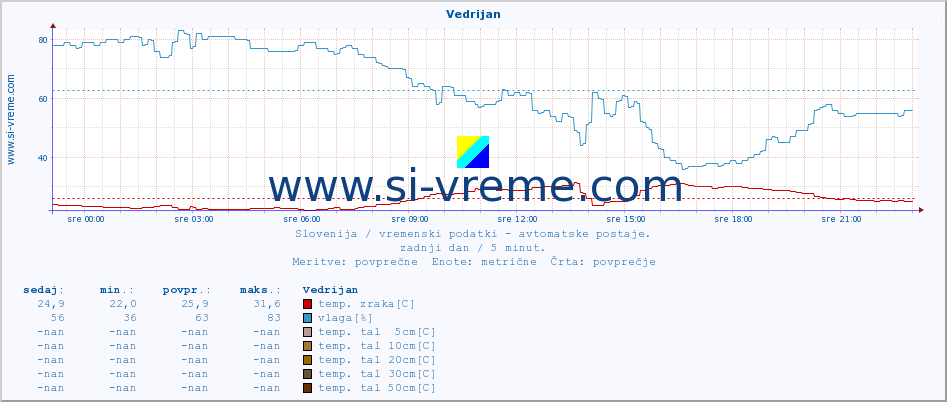 POVPREČJE :: Vedrijan :: temp. zraka | vlaga | smer vetra | hitrost vetra | sunki vetra | tlak | padavine | sonce | temp. tal  5cm | temp. tal 10cm | temp. tal 20cm | temp. tal 30cm | temp. tal 50cm :: zadnji dan / 5 minut.