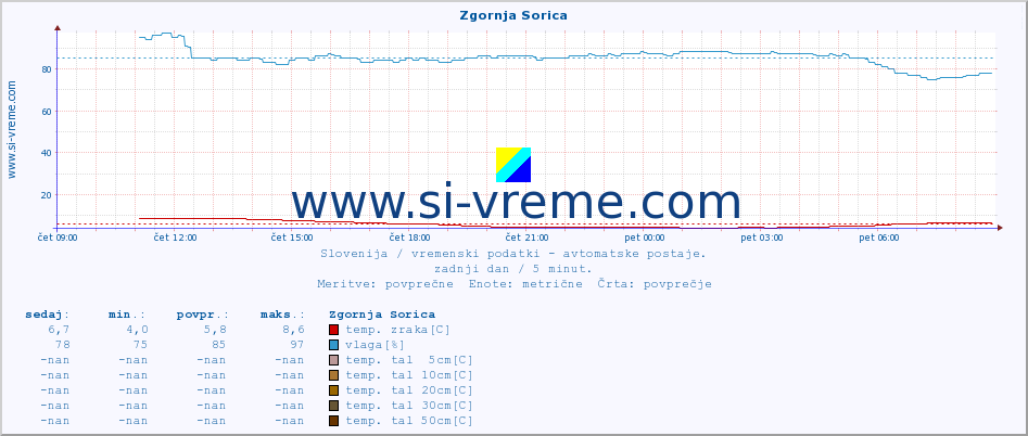 POVPREČJE :: Zgornja Sorica :: temp. zraka | vlaga | smer vetra | hitrost vetra | sunki vetra | tlak | padavine | sonce | temp. tal  5cm | temp. tal 10cm | temp. tal 20cm | temp. tal 30cm | temp. tal 50cm :: zadnji dan / 5 minut.