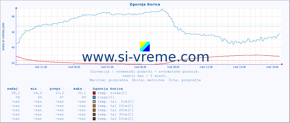 POVPREČJE :: Zgornja Sorica :: temp. zraka | vlaga | smer vetra | hitrost vetra | sunki vetra | tlak | padavine | sonce | temp. tal  5cm | temp. tal 10cm | temp. tal 20cm | temp. tal 30cm | temp. tal 50cm :: zadnji dan / 5 minut.