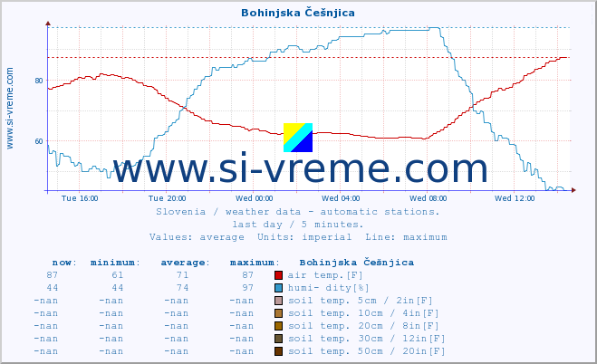  :: Bohinjska Češnjica :: air temp. | humi- dity | wind dir. | wind speed | wind gusts | air pressure | precipi- tation | sun strength | soil temp. 5cm / 2in | soil temp. 10cm / 4in | soil temp. 20cm / 8in | soil temp. 30cm / 12in | soil temp. 50cm / 20in :: last day / 5 minutes.