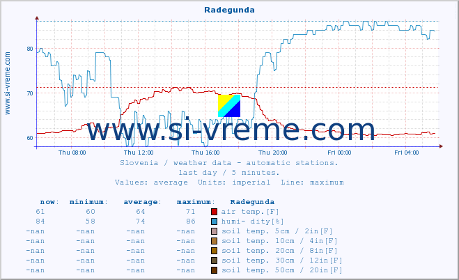  :: Radegunda :: air temp. | humi- dity | wind dir. | wind speed | wind gusts | air pressure | precipi- tation | sun strength | soil temp. 5cm / 2in | soil temp. 10cm / 4in | soil temp. 20cm / 8in | soil temp. 30cm / 12in | soil temp. 50cm / 20in :: last day / 5 minutes.
