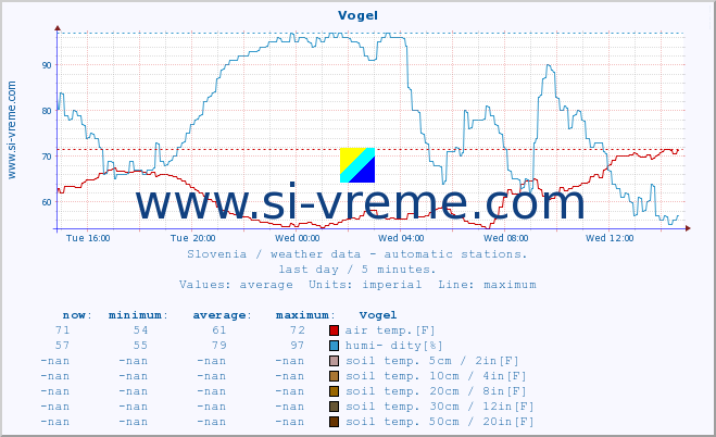  :: Vogel :: air temp. | humi- dity | wind dir. | wind speed | wind gusts | air pressure | precipi- tation | sun strength | soil temp. 5cm / 2in | soil temp. 10cm / 4in | soil temp. 20cm / 8in | soil temp. 30cm / 12in | soil temp. 50cm / 20in :: last day / 5 minutes.