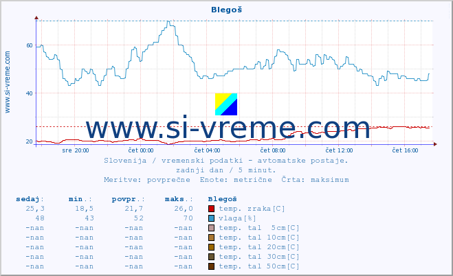 POVPREČJE :: Blegoš :: temp. zraka | vlaga | smer vetra | hitrost vetra | sunki vetra | tlak | padavine | sonce | temp. tal  5cm | temp. tal 10cm | temp. tal 20cm | temp. tal 30cm | temp. tal 50cm :: zadnji dan / 5 minut.