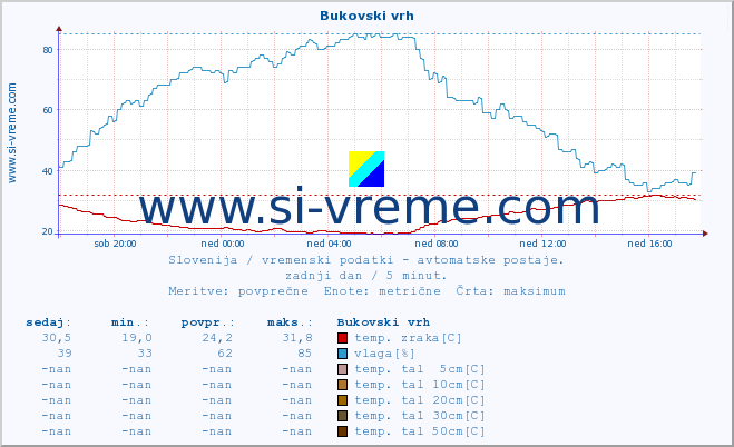 POVPREČJE :: Bukovski vrh :: temp. zraka | vlaga | smer vetra | hitrost vetra | sunki vetra | tlak | padavine | sonce | temp. tal  5cm | temp. tal 10cm | temp. tal 20cm | temp. tal 30cm | temp. tal 50cm :: zadnji dan / 5 minut.