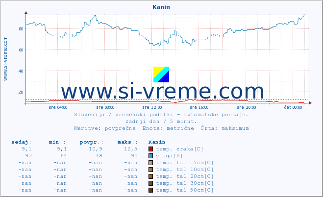 POVPREČJE :: Kanin :: temp. zraka | vlaga | smer vetra | hitrost vetra | sunki vetra | tlak | padavine | sonce | temp. tal  5cm | temp. tal 10cm | temp. tal 20cm | temp. tal 30cm | temp. tal 50cm :: zadnji dan / 5 minut.