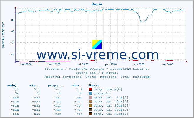 POVPREČJE :: Kanin :: temp. zraka | vlaga | smer vetra | hitrost vetra | sunki vetra | tlak | padavine | sonce | temp. tal  5cm | temp. tal 10cm | temp. tal 20cm | temp. tal 30cm | temp. tal 50cm :: zadnji dan / 5 minut.