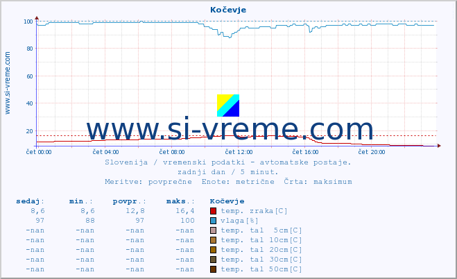 POVPREČJE :: Kočevje :: temp. zraka | vlaga | smer vetra | hitrost vetra | sunki vetra | tlak | padavine | sonce | temp. tal  5cm | temp. tal 10cm | temp. tal 20cm | temp. tal 30cm | temp. tal 50cm :: zadnji dan / 5 minut.