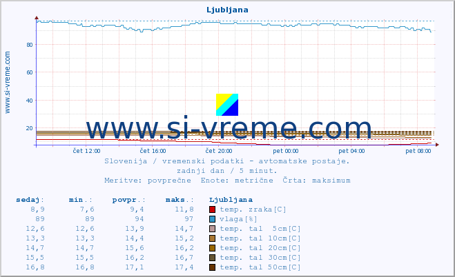 POVPREČJE :: Ljubljana :: temp. zraka | vlaga | smer vetra | hitrost vetra | sunki vetra | tlak | padavine | sonce | temp. tal  5cm | temp. tal 10cm | temp. tal 20cm | temp. tal 30cm | temp. tal 50cm :: zadnji dan / 5 minut.