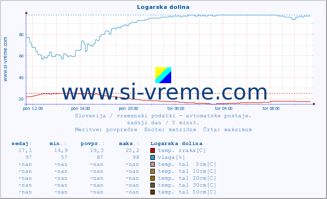 POVPREČJE :: Logarska dolina :: temp. zraka | vlaga | smer vetra | hitrost vetra | sunki vetra | tlak | padavine | sonce | temp. tal  5cm | temp. tal 10cm | temp. tal 20cm | temp. tal 30cm | temp. tal 50cm :: zadnji dan / 5 minut.