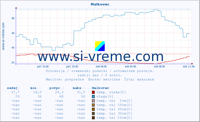 POVPREČJE :: Malkovec :: temp. zraka | vlaga | smer vetra | hitrost vetra | sunki vetra | tlak | padavine | sonce | temp. tal  5cm | temp. tal 10cm | temp. tal 20cm | temp. tal 30cm | temp. tal 50cm :: zadnji dan / 5 minut.